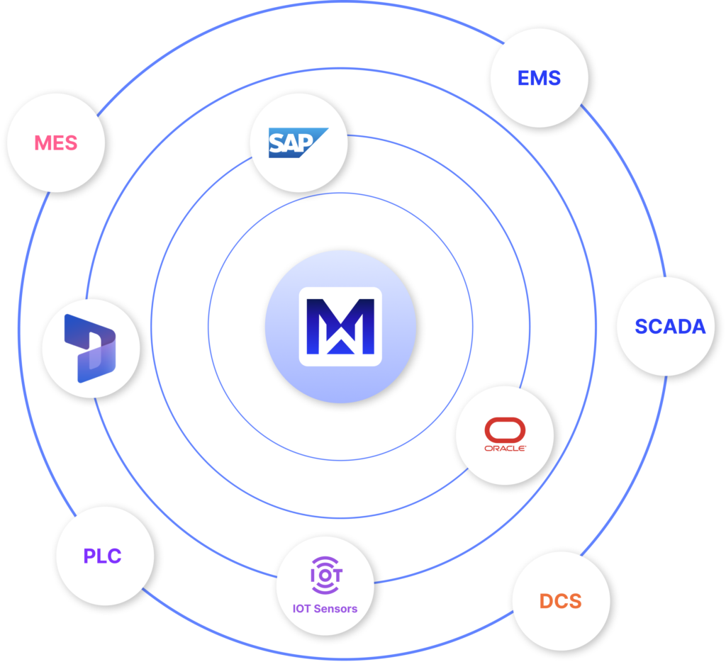 Infographic showcasing MaintWiz CMMS's seamless integration with ERP systems through web services, enabling efficient data exchange and streamlined maintenance processes. MaintWiz also integrates with PLC, SCADA, MES, DCS, IoT sensors, and other plant systems for optimized operations