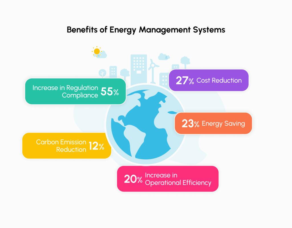 Infographic showcasing the benefits of energy management systems with AI-powered MaintWiz CMMS: cost savings, efficiency, sustainability, and control.