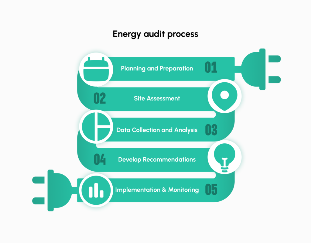 Infographic showcasing Energy Audit Process with MaintWiz AI CMMS: Identify energy use, optimize processes, upgrade equipment, and enhance efficiency