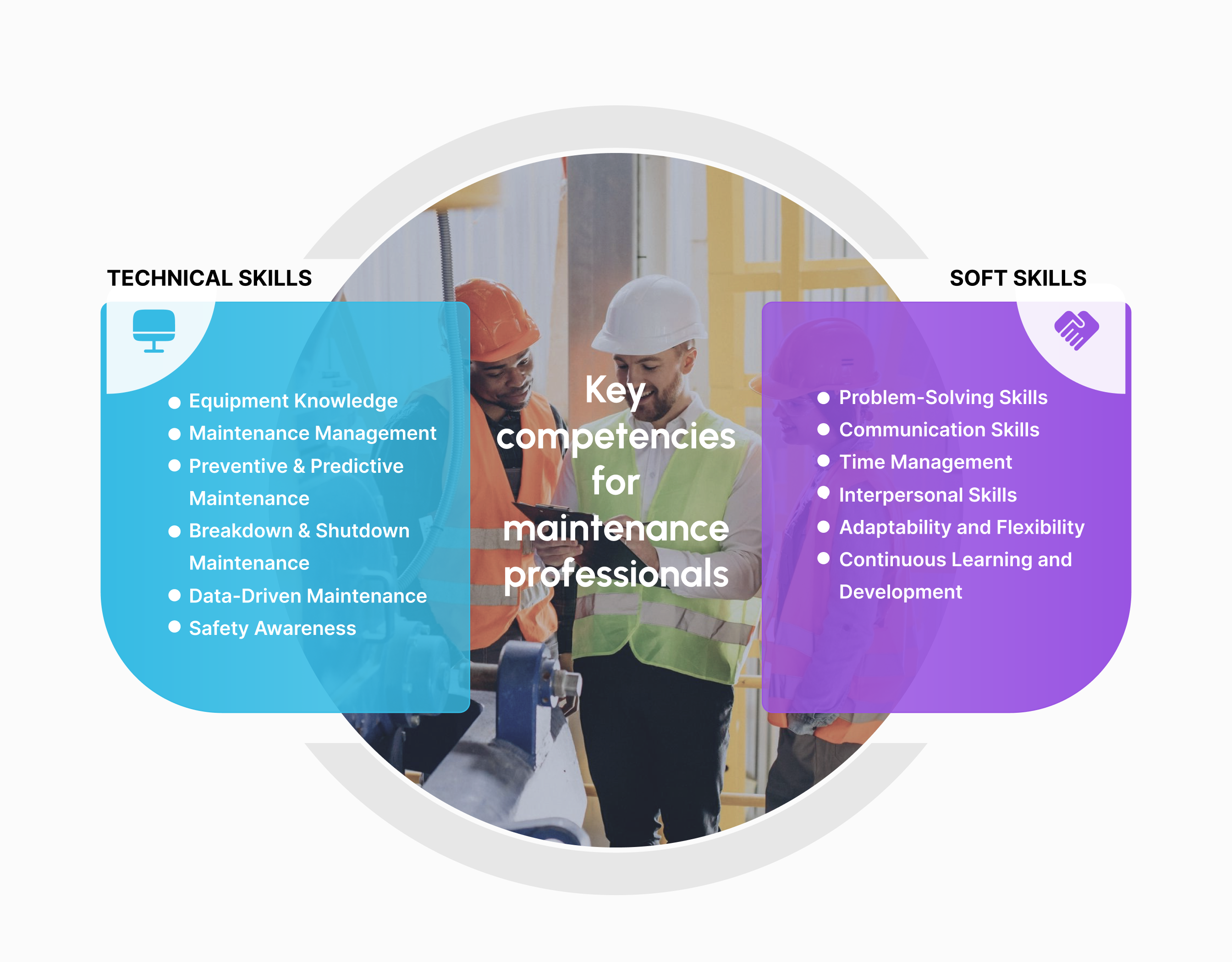 nfographic highlighting the key technical and soft skills needed for successful maintenance, including equipment knowledge, maintenance management, data-driven approaches, safety, problem-solving, communication, time management, interpersonal skills, adaptability, and continuous learning, all supported by AI-powered MaintWiz CMMS.