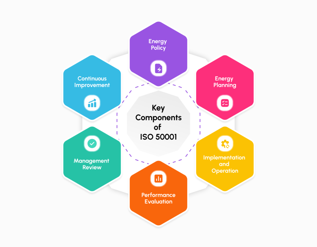 Infographic illustrating the essential elements of ISO 50001 for energy management, including energy policy, planning, implementation, measurement, and review, all enhanced by AI-powered MaintWiz CMMS