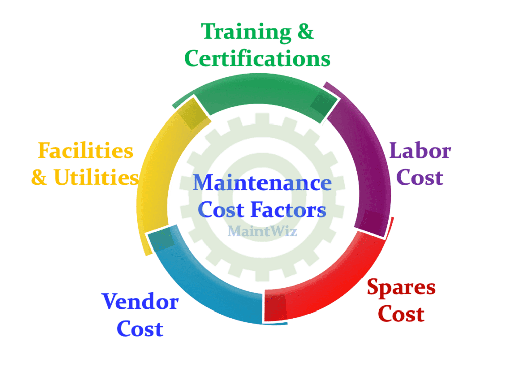  How to improve Maintenance Cost Control?