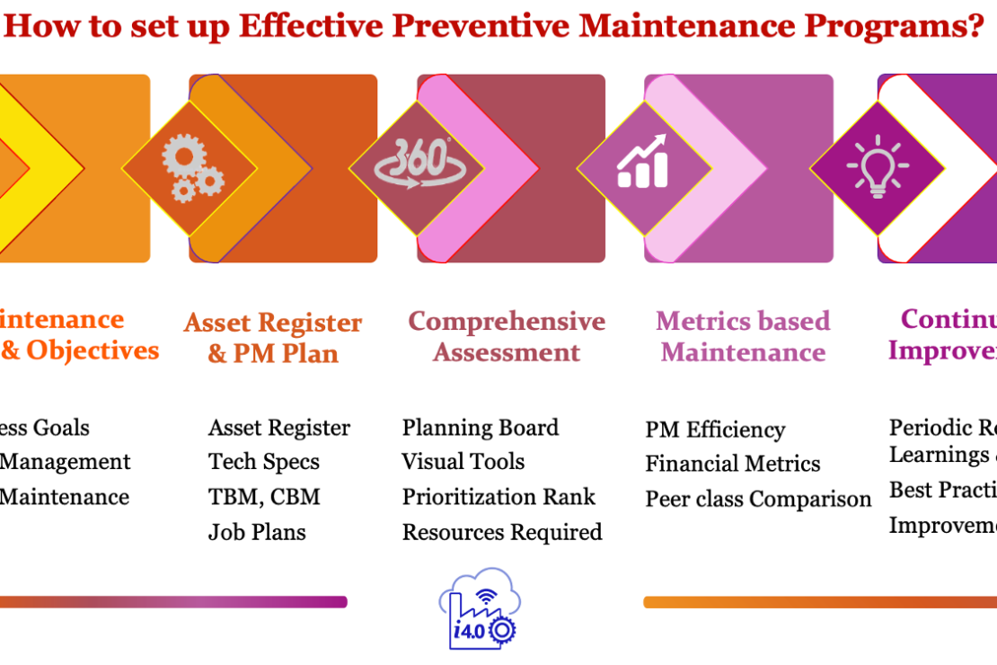  What is Preventive Maintenance Program