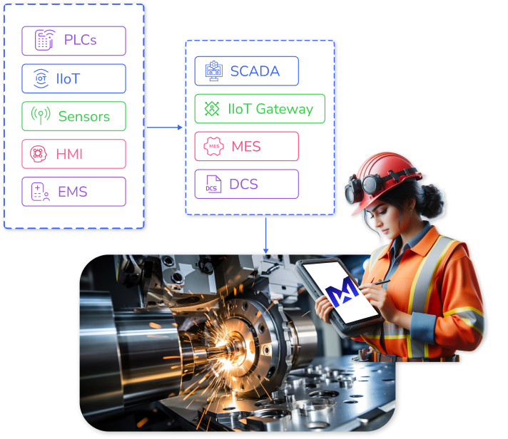 Infographic illustrating an engineer using MaintWiz mobile app for effortless meter reading entry while highlighting the platform's integration capabilities with PLC, SCADA, MES, DCS, IoT sensors, and other plant systems. This integration enables efficient parameter capture and proactive predictive maintenance.