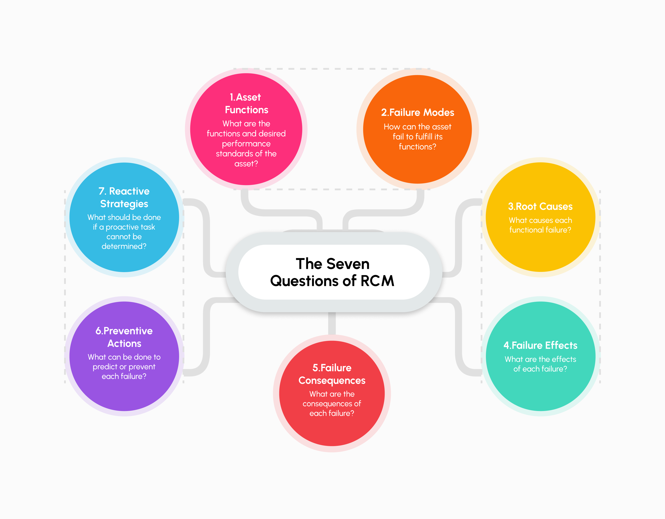 Infographic illustrating the seven questions of RCM and how AI-powered MaintWiz CMMS can enhance the process, providing insights into asset functions, failure modes, root causes, effects, consequences, preventive actions, and reactive strategies.