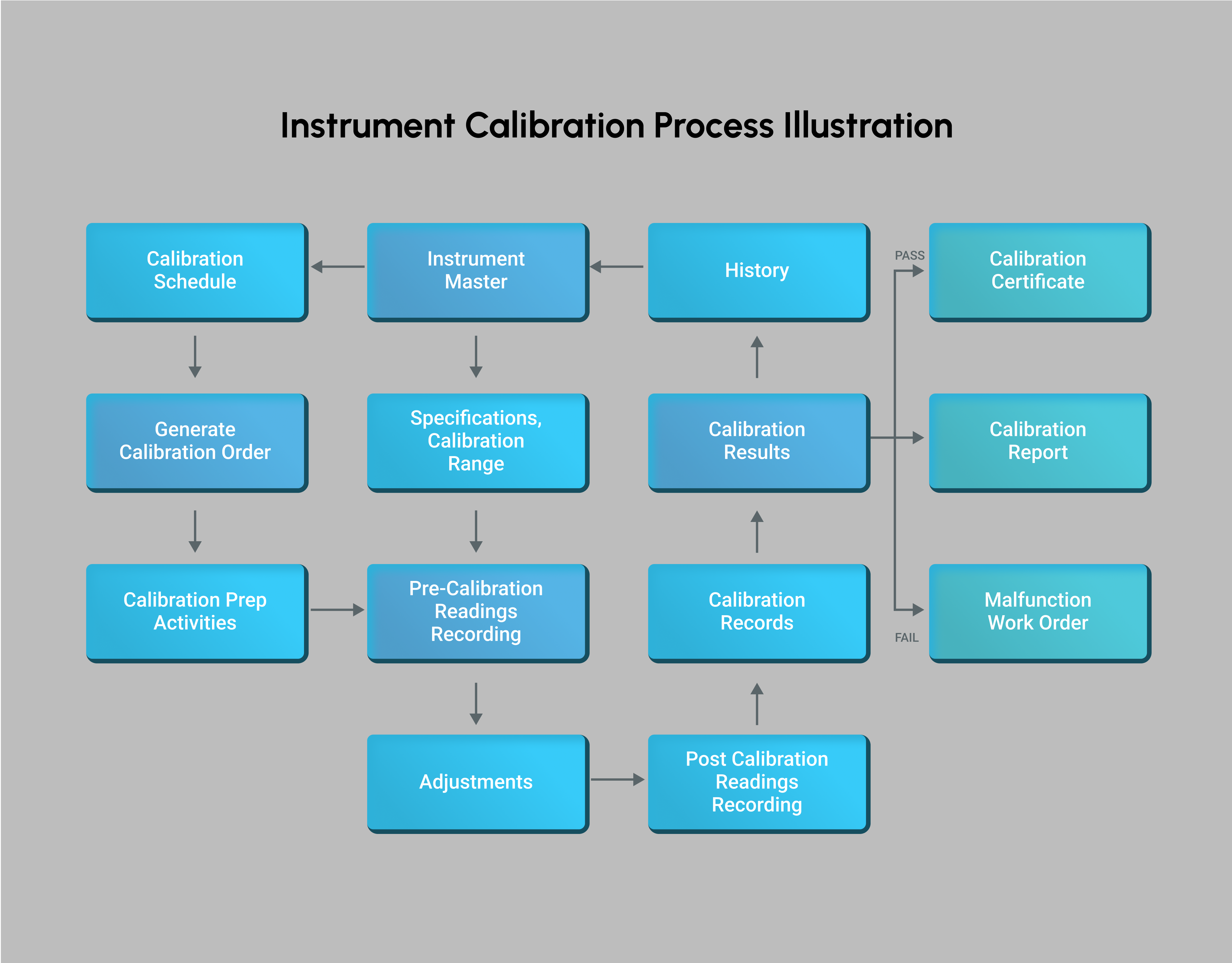 AI-Driven Calibration Process Flow for Instruments in MaintWiz CMMS