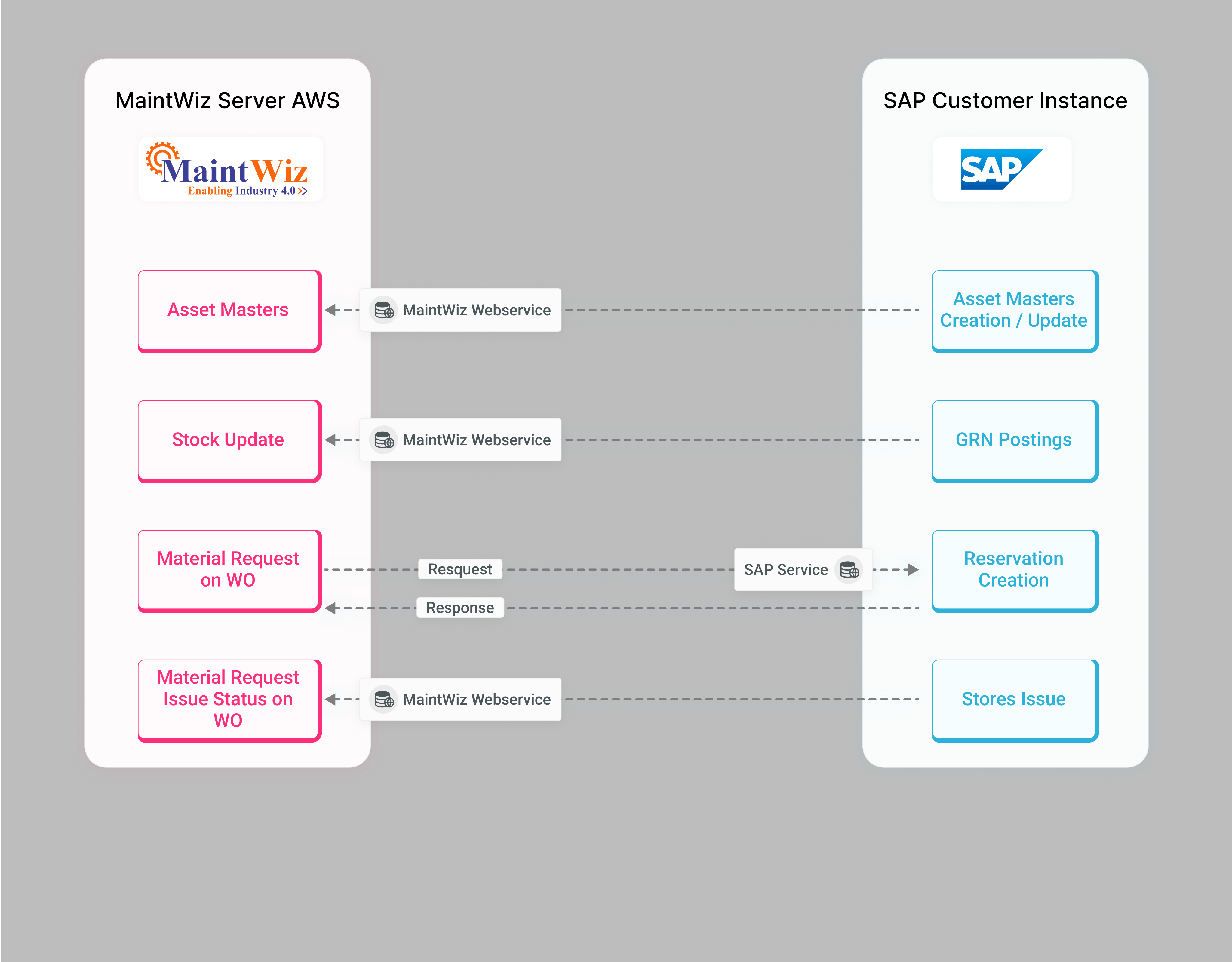 nfographic illustrating the various integration points between MaintWiz CMMS and SAP, highlighting how MaintWiz can seamlessly connect with different SAP modules, to streamline maintenance processes and enhance data synchronization.