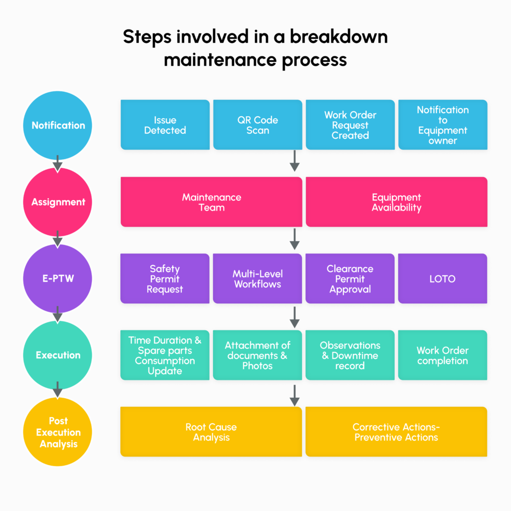 Comprehensive AI-powered Breakdown Maintenance Steps in MaintWiz CMMS. Benefits - reduced downtime, cost savings, real-time monitoring, and data-driven decisions