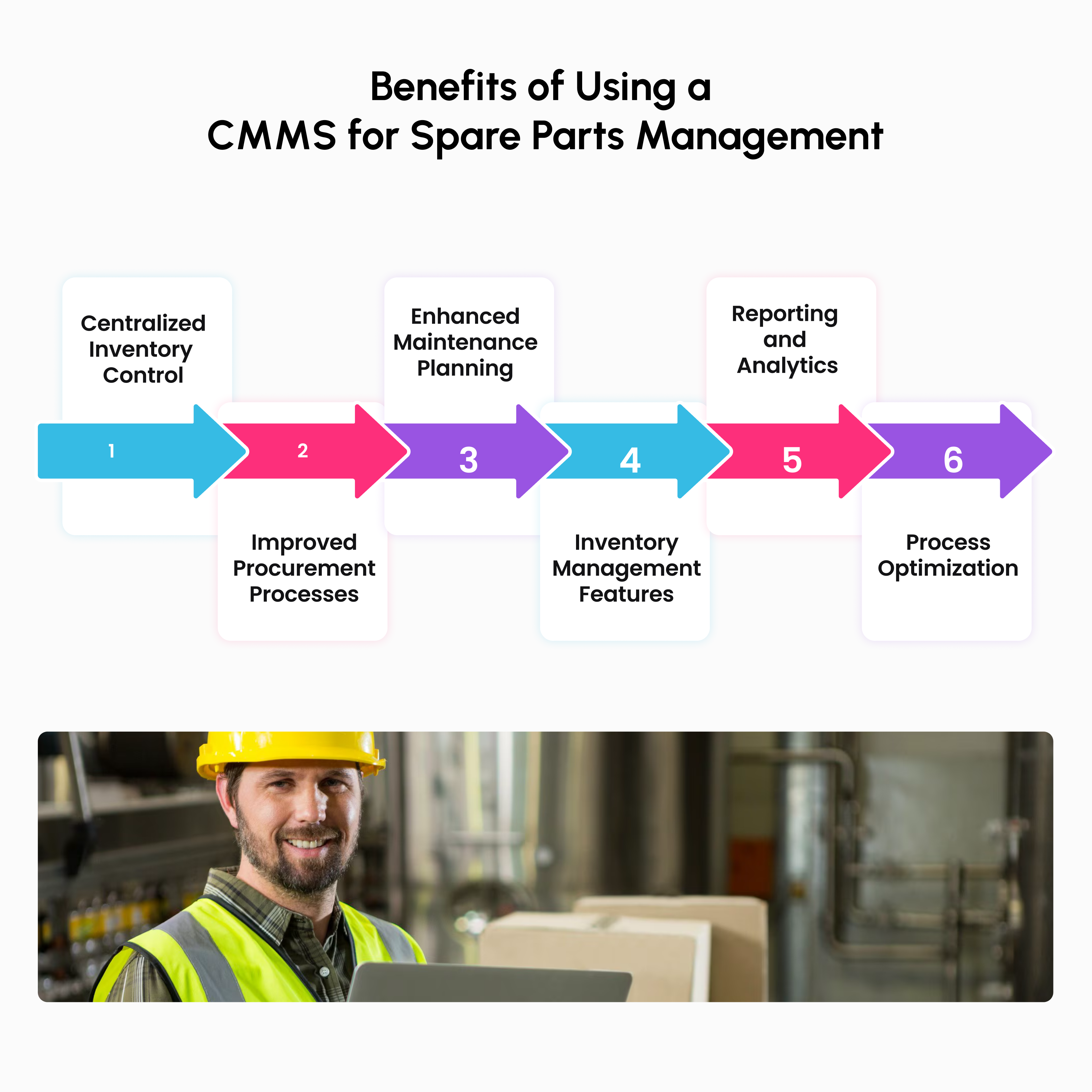 Infographic showcasing the advantages of using a CMMS for spare parts management, including centralized inventory, improved procurement, enhanced planning, inventory management features, reporting, and best practices implementation.