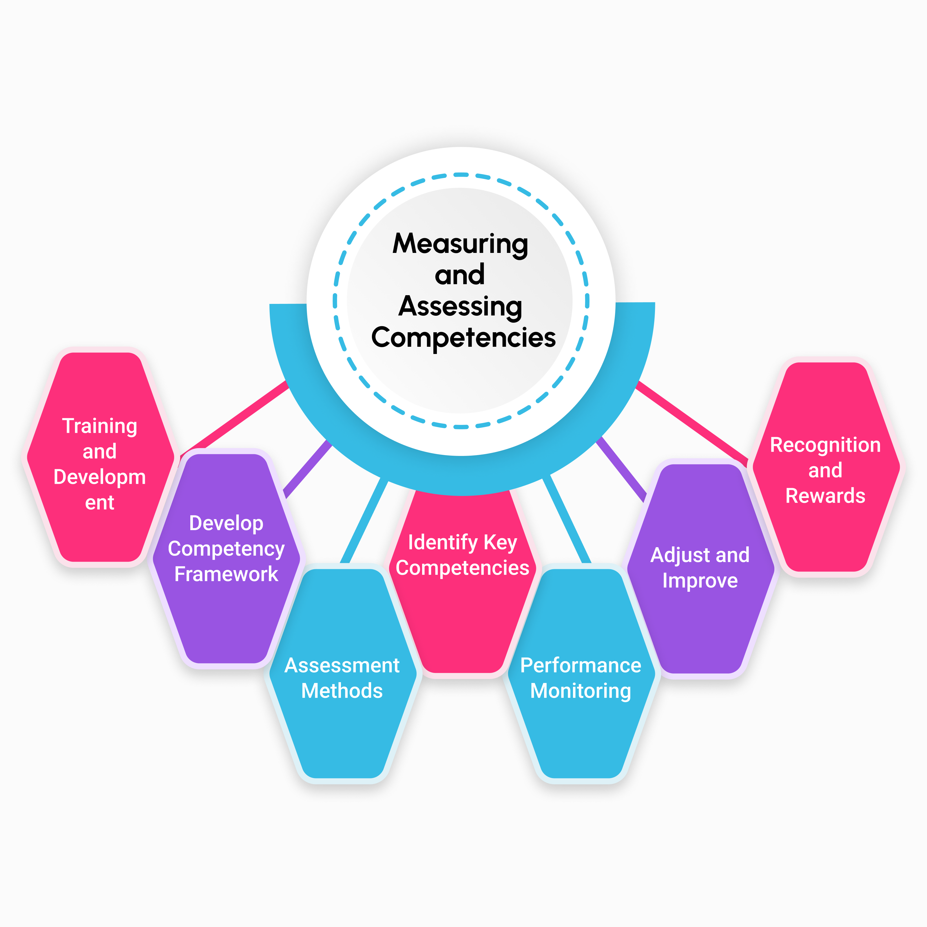 Infographic showcasing AI-powered MaintWiz CMMS's role in enhancing competency management, from identification and assessment to training, development, and recognition, ensuring a skilled and motivated workforce.