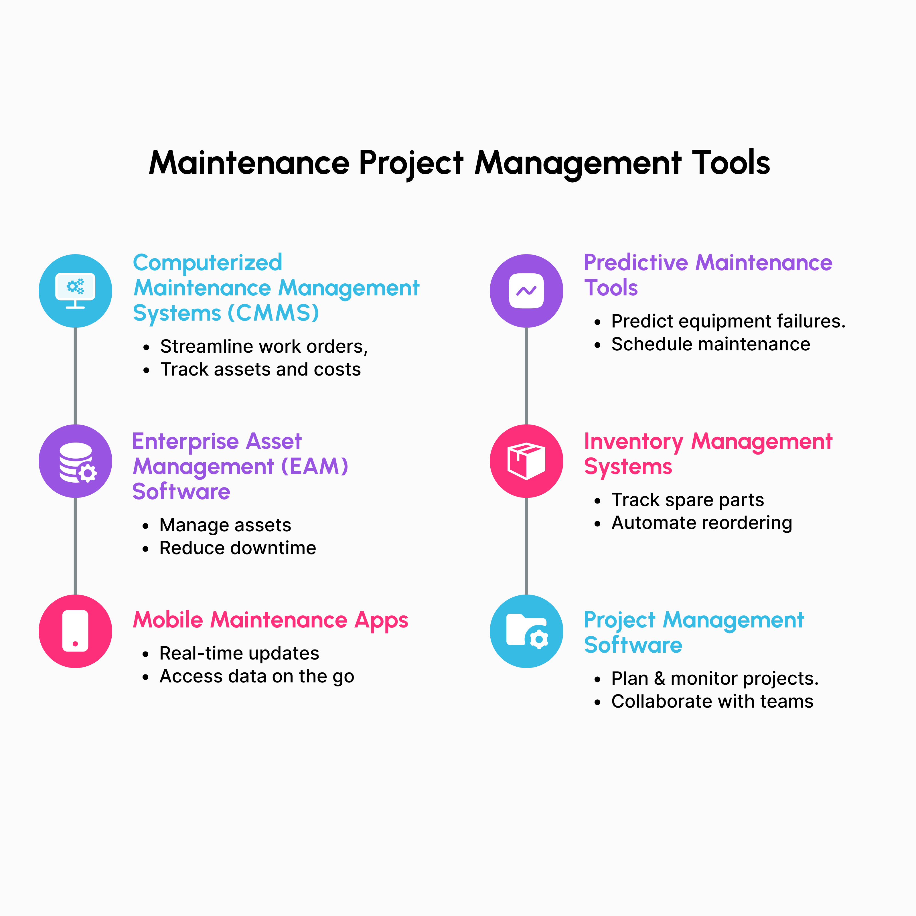 Infographic highlighting MaintWiz CMMS as a comprehensive maintenance solution, encompassing CMMS, EAM, mobile apps, predictive maintenance, inventory management, and project management tools, all powered by AI for optimized results.