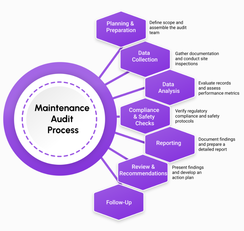 Infographic illustrating the seven-step maintenance audit process, including planning, data collection, analysis, compliance checks, reporting, review, and follow-up, all enhanced by the capabilities of AI-powered MaintWiz CMMS for efficient and effective audits.