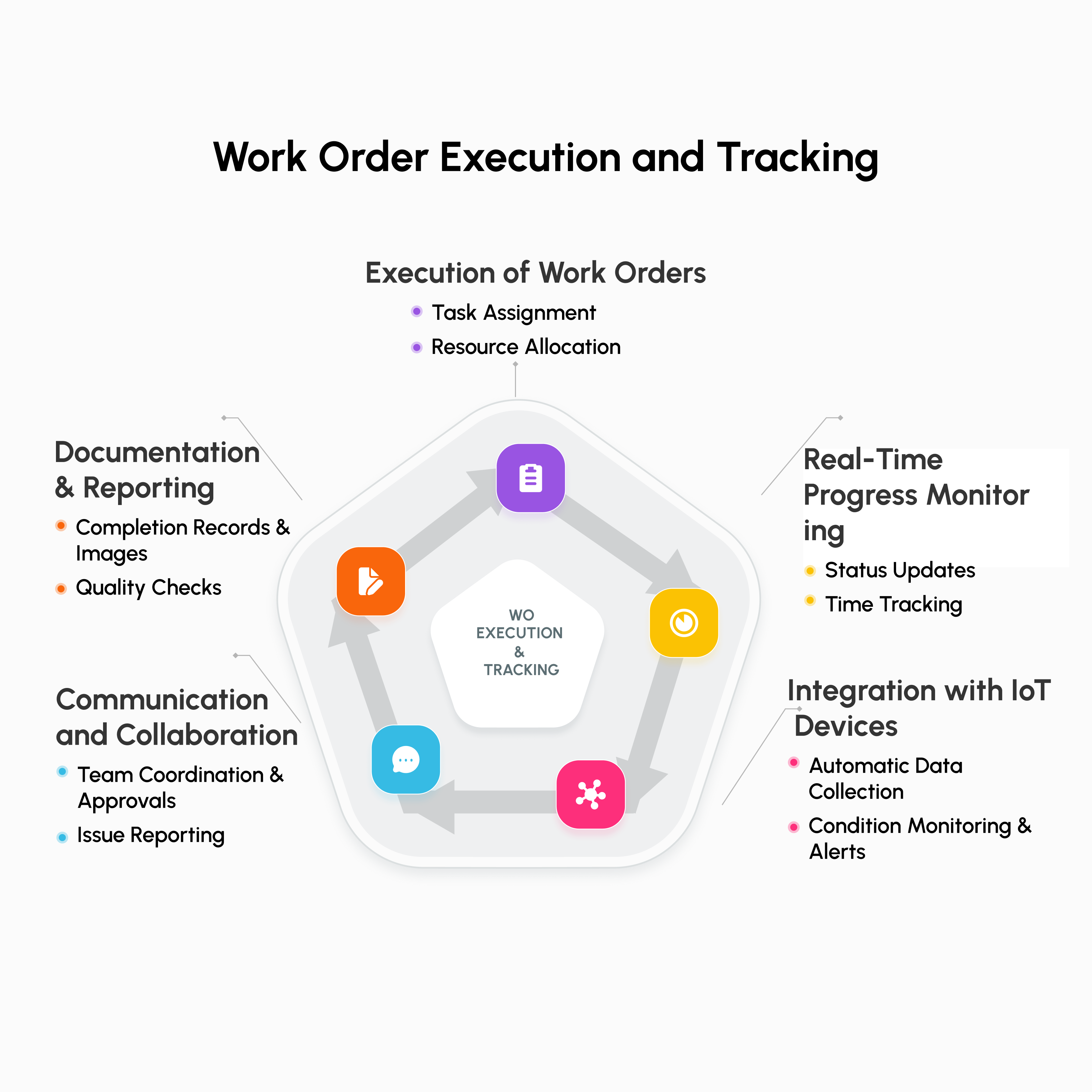 Infographic illustrating the key steps in work order execution and tracking, including task assignment, resource allocation, real-time progress monitoring, IoT integration, communication and collaboration, and documentation and reporting, all enhanced by AI-powered MaintWiz CMMS.