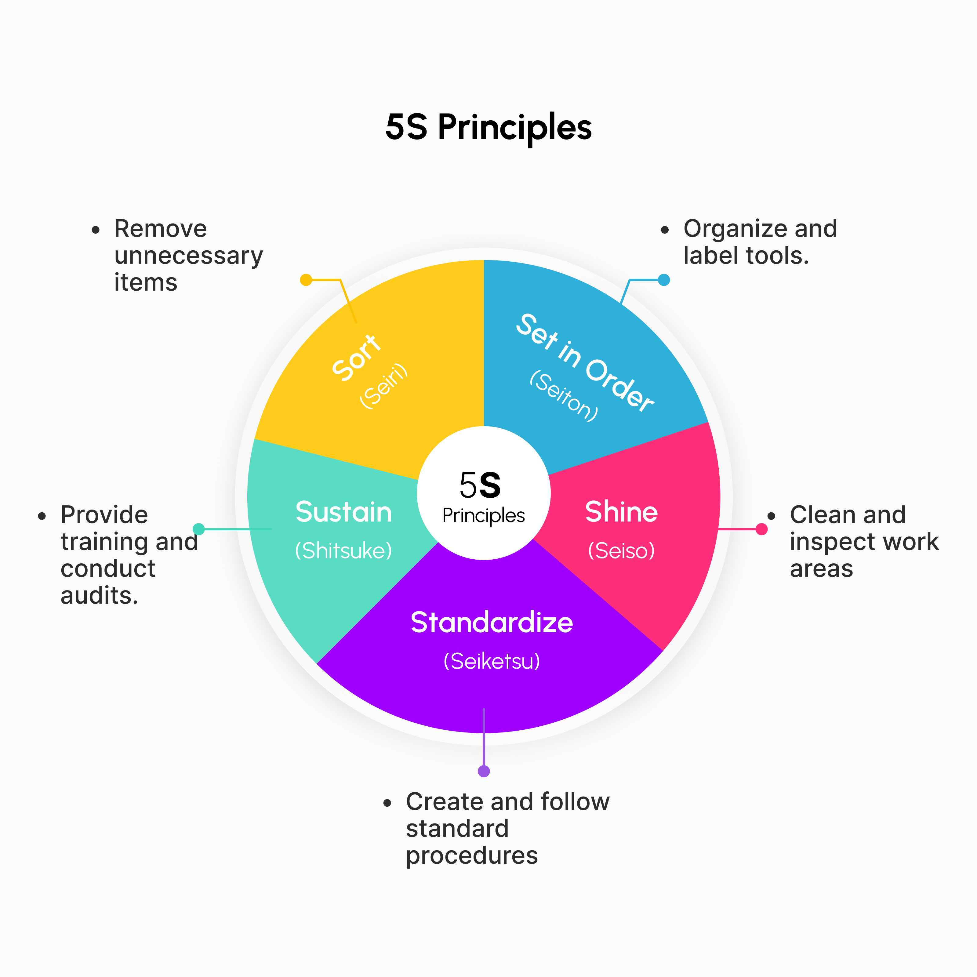 Infographic illustrating the numerous benefits of implementing 5S principles, including improved efficiency, safety, quality, productivity, cost savings, employee morale, and a foundation for continuous improvement, all enhanced by AI-powered MaintWiz CMMS.