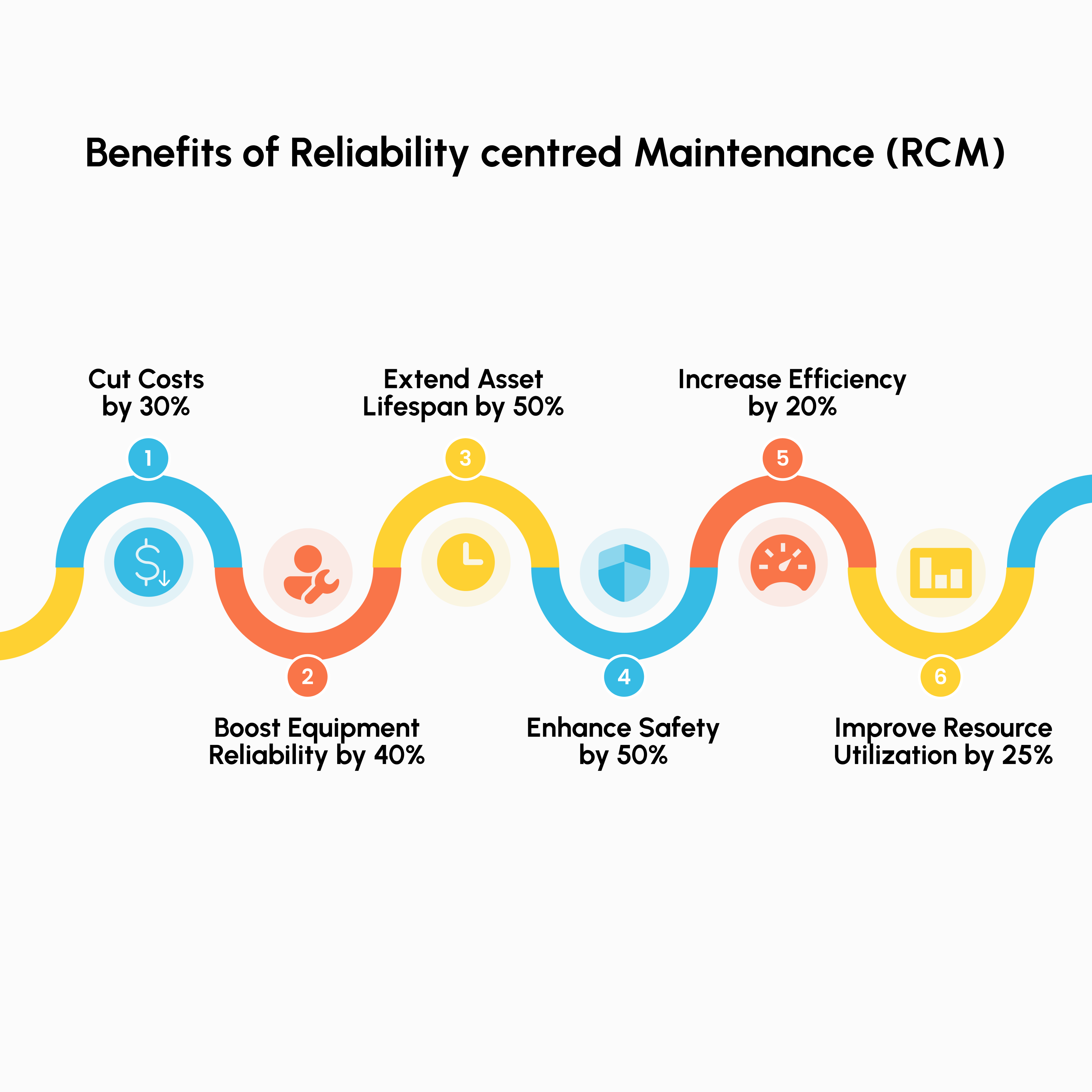 Infographic illustrating the advantages of RCM, including cost reduction, increased equipment reliability, extended asset lifespan, enhanced safety, improved efficiency, and optimized resource utilization, all empowered by AI-powered MaintWiz CMMS.