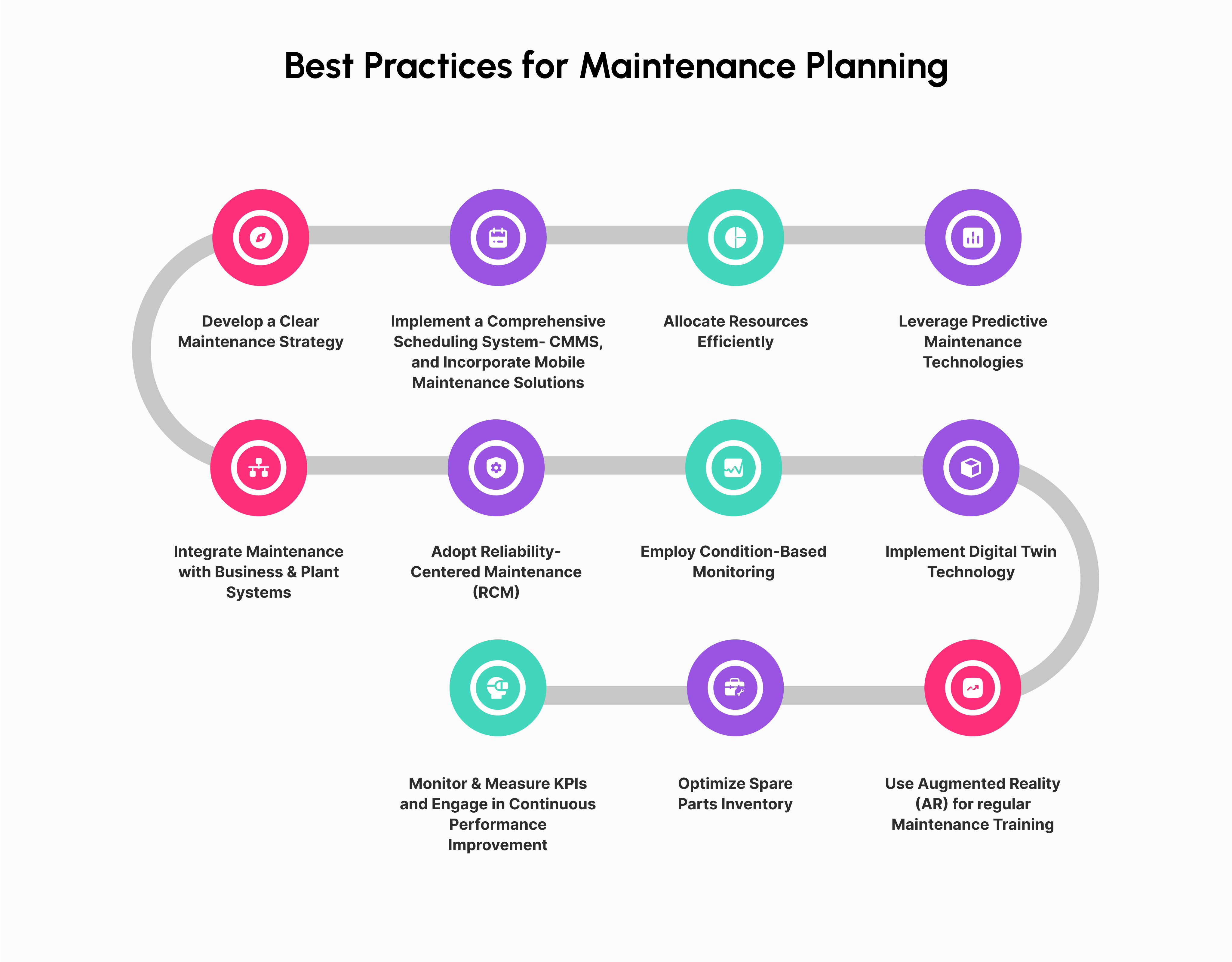 Infographic on top Maintenance Planning Practices: Clear Strategy, CMMS Scheduling, Resource Allocation, Predictive Maint., RCM, AR, Digital Twin, KPI Monitoring, Continuous Improvement. AI-powered MaintWiz CMMS