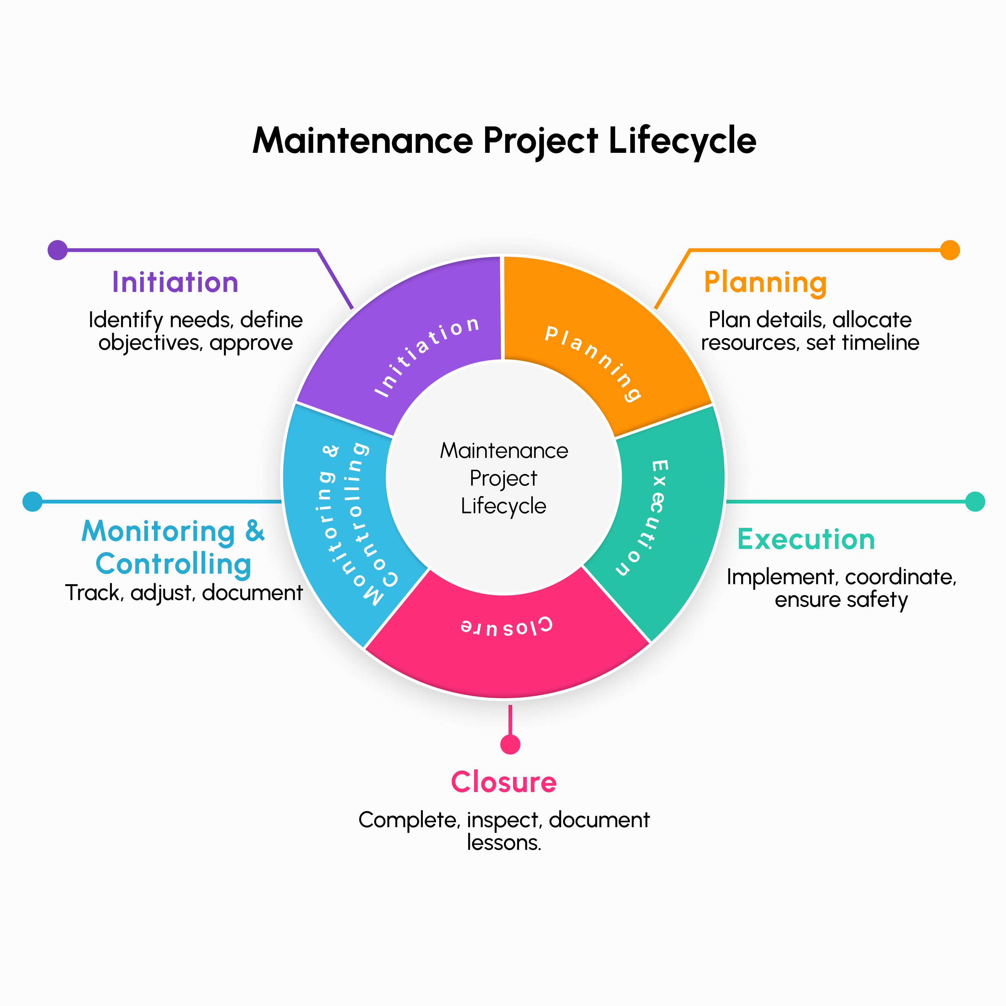 MaintWiz CMMS: comprehensive overview of maintenance project lifecycle, streamlining every phase from inception to completion, and improving outcomes