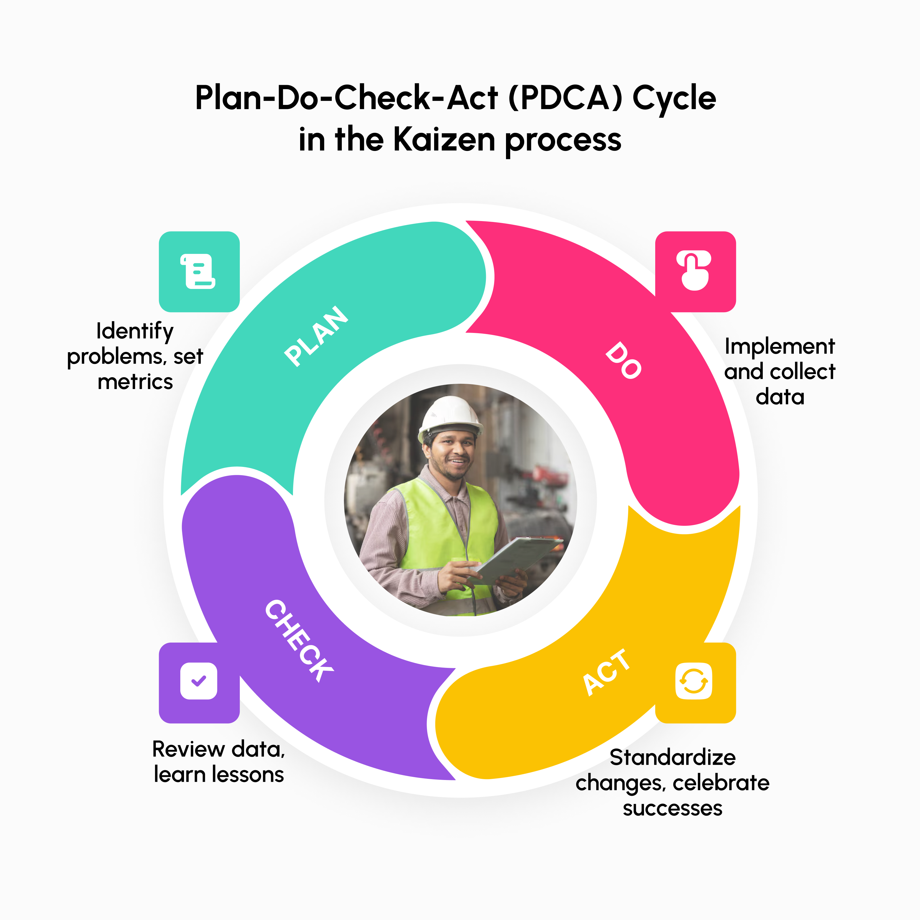 Infographic highlighting Kaizen PDCA Checklist with MaintWiz CMMS: Enhance continuous improvement with AI-driven insights and automation for optimal results