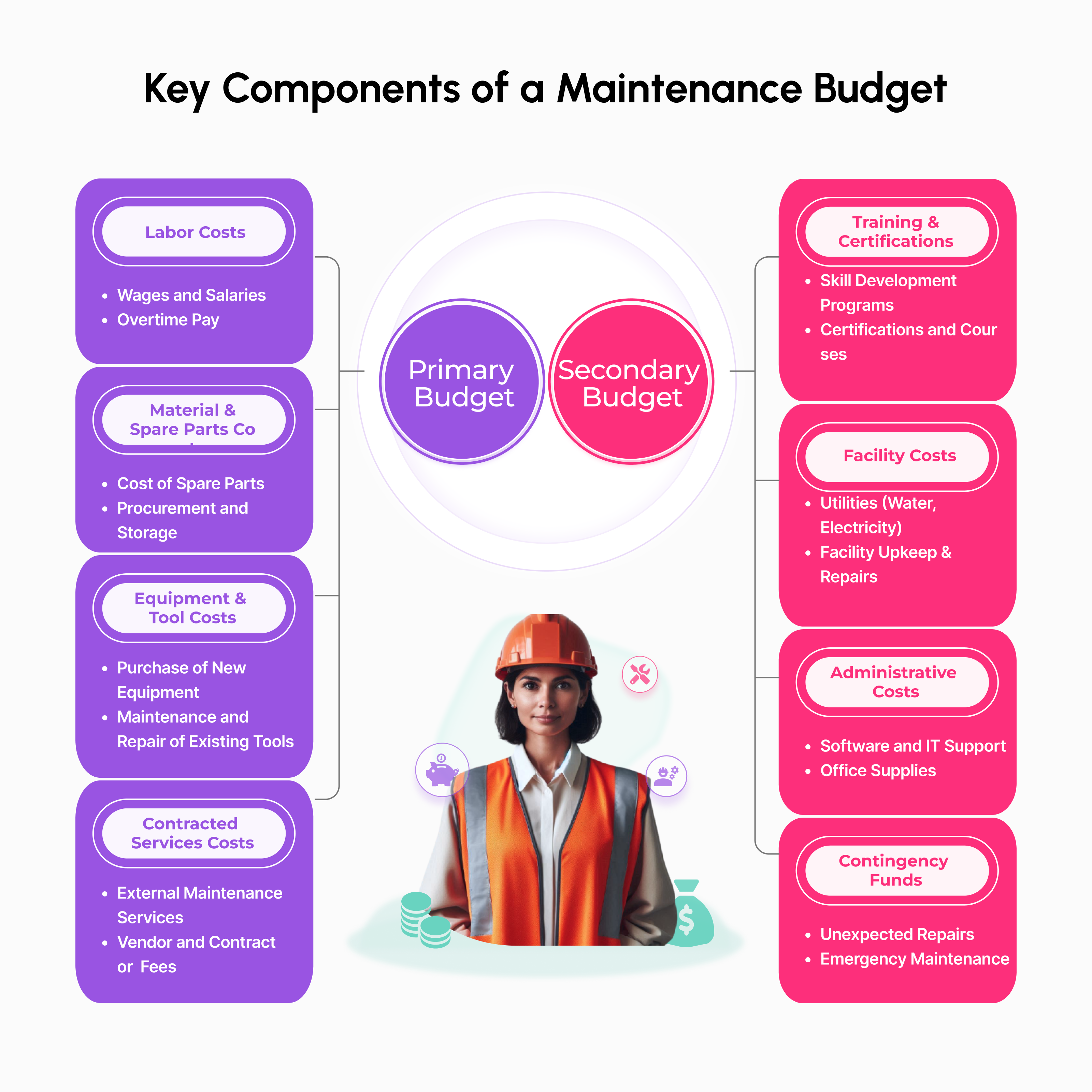 Infographic illustrating AI-powered MaintWiz CMMS: identifying key budget components, optimizing resource allocation, and enhancing financial planning.