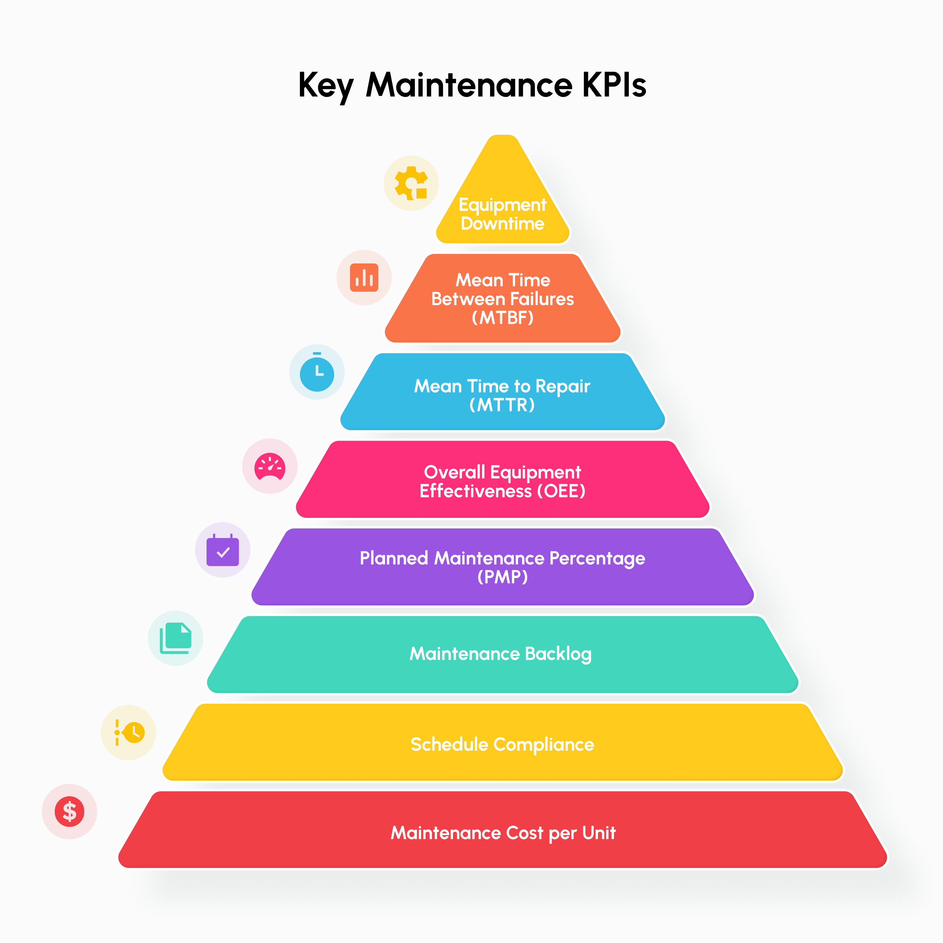 Infographic highlighting essential maintenance KPIs for effective asset management, including MTBF,OEE, maintenance costs, downtime, & asset utilization.