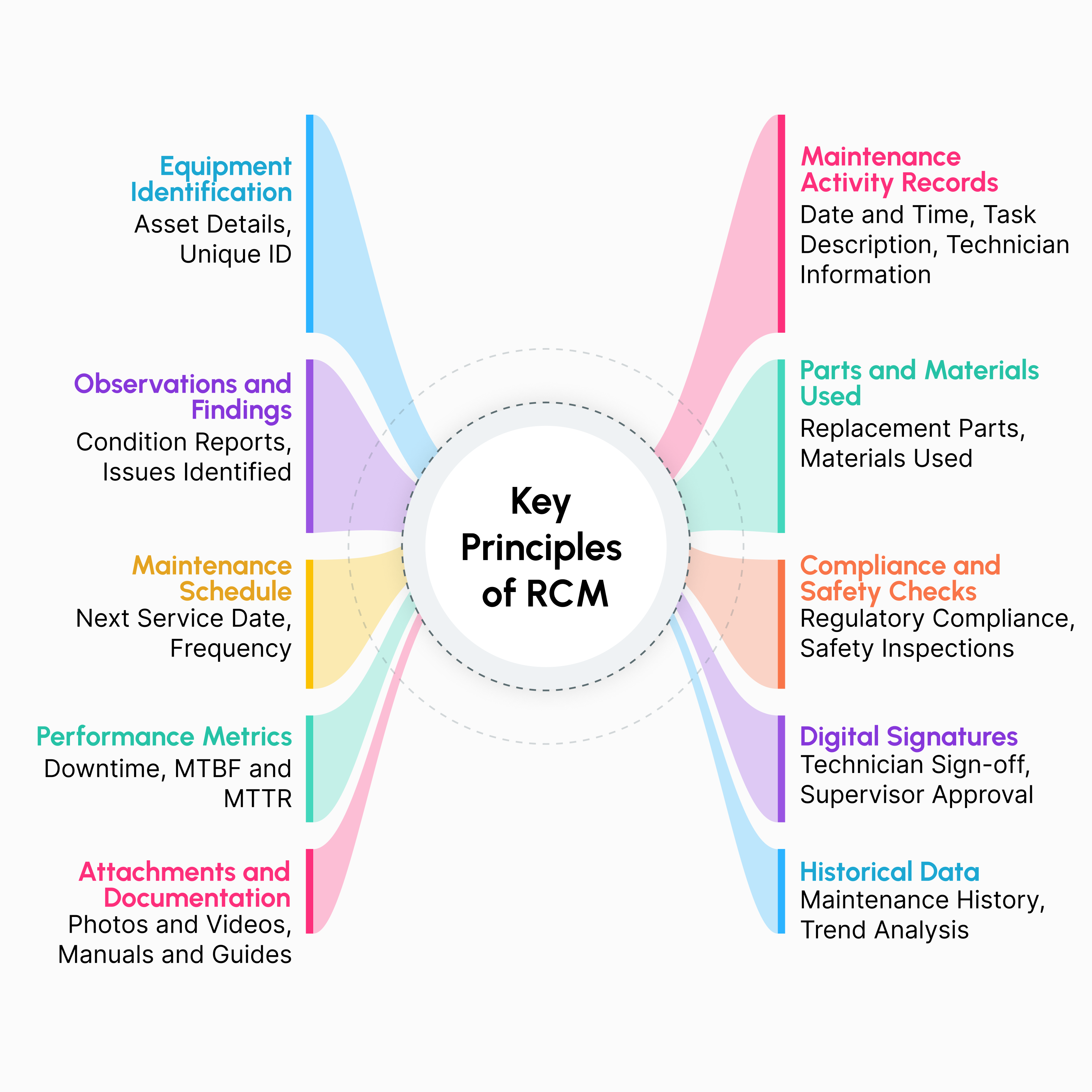 Infographic illustrating the core principles of RCM, including preserving system functions, identifying failure modes, prioritizing tasks, optimizing strategies, continuous improvement, and cost-effectiveness, all enhanced by AI-powered MaintWiz CMMS.