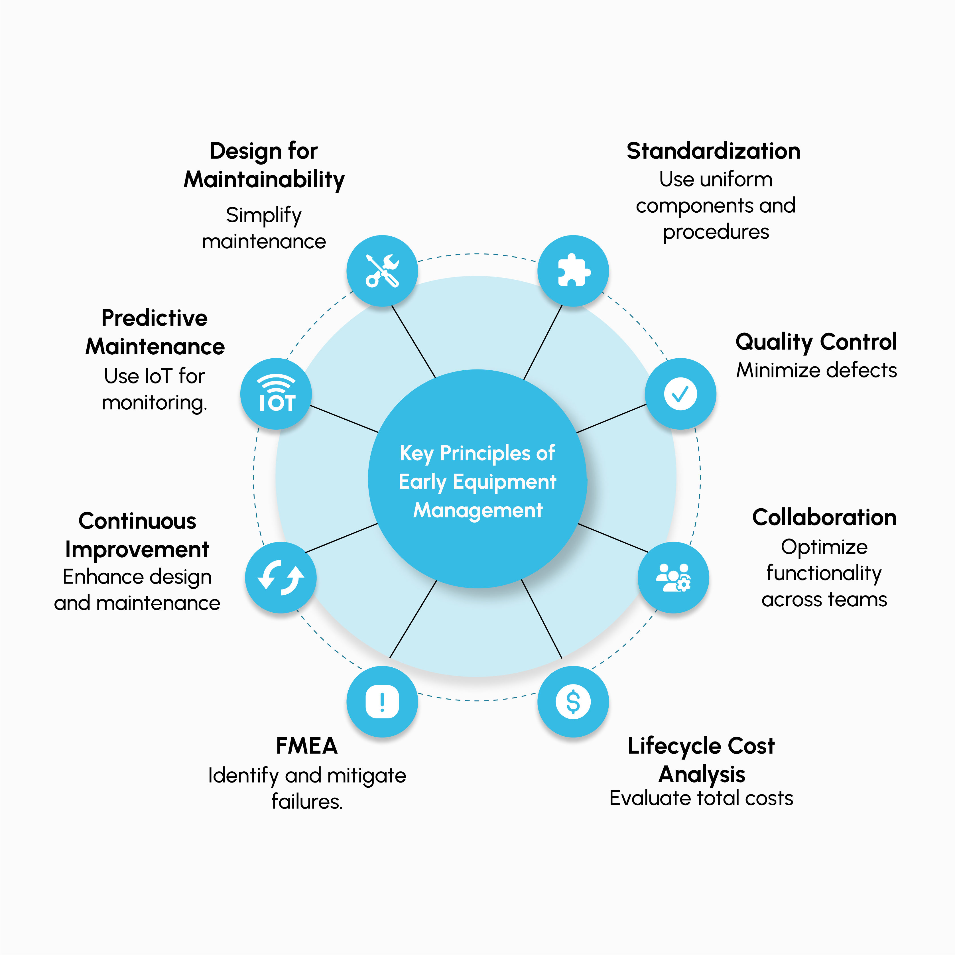 Infographic illustrating Key Principles of Early Equipment Management using AI-Enabled MaintWiz CMMS