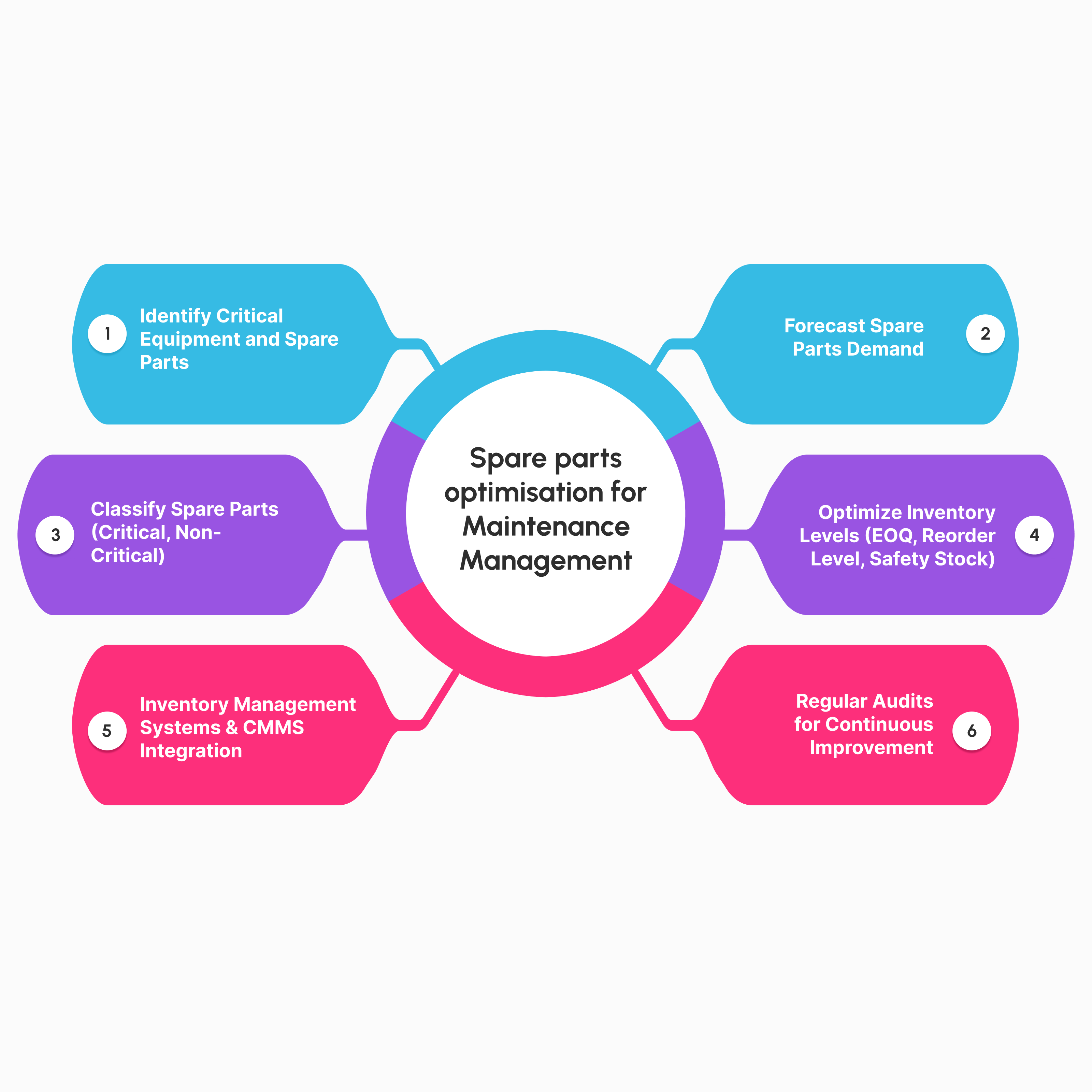 Optimize spare parts for maintenance with MaintWiz AI CMMS: Identify, forecast, classify, optimize inventory, implement systems & review regularly.