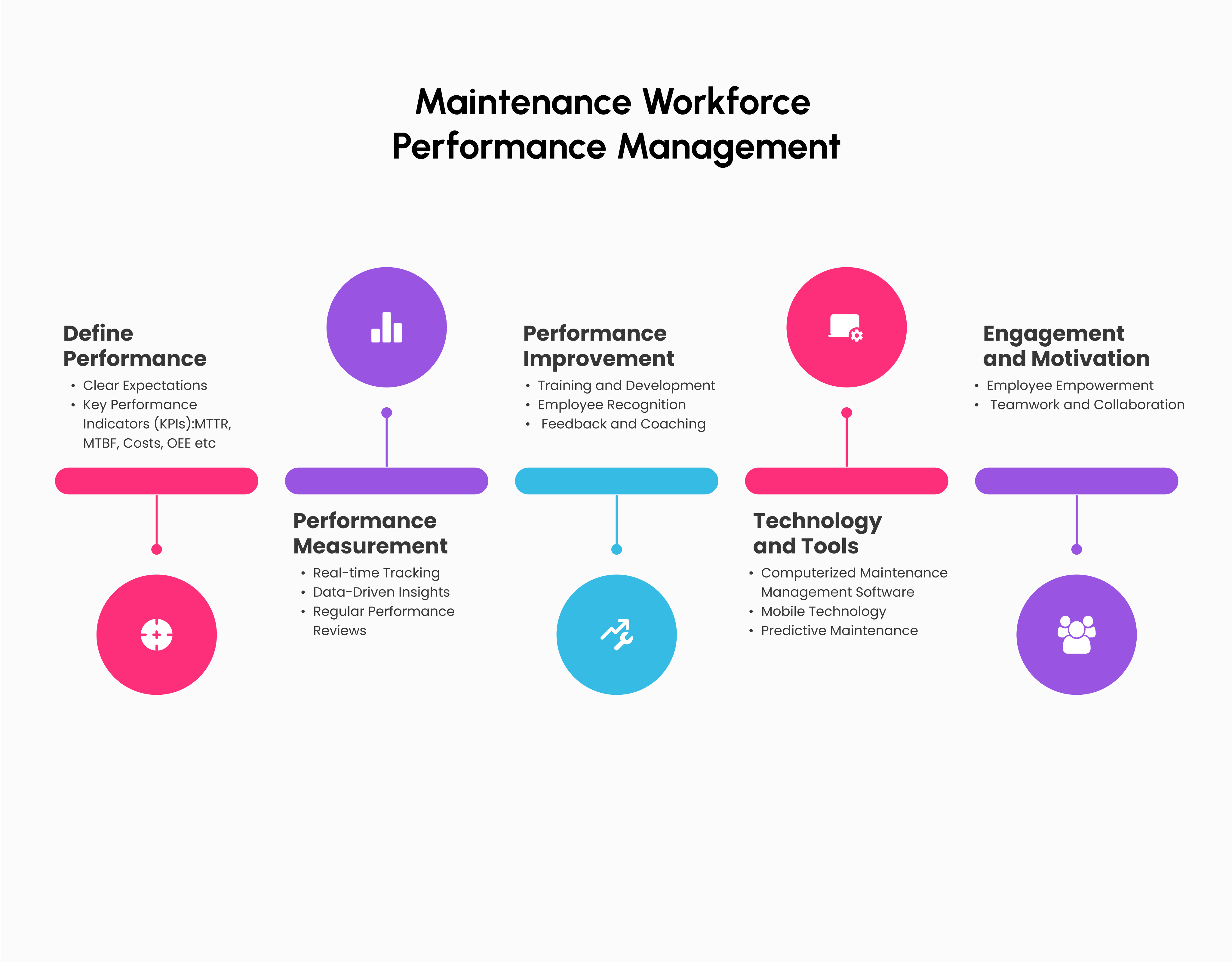 Infographic on Maintenance Workforce Performance Management – Define Performance (KPIs like MTTR, Costs), Measure (Tracking, Reviews), Improve (Training, Feedback), Tech (CMMS, Predictive), Engage (Empowerment).