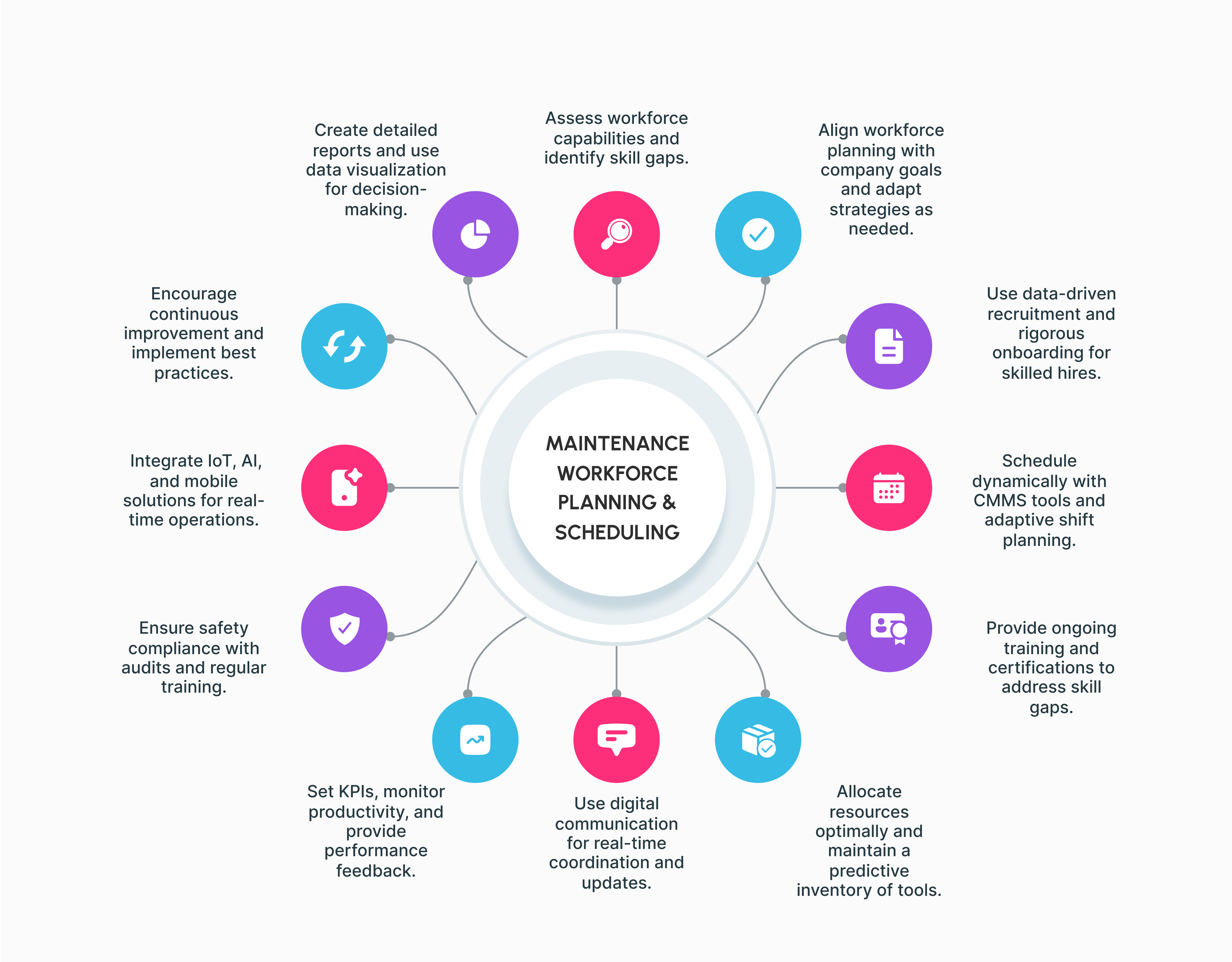 Infographic on Maintenance Workforce Planning & Scheduling with AI-driven MaintWiz CMMS: Capabilities, goals, data-driven hiring, dynamic CMMS scheduling, training, resources, real-time communication, KPIs, safety, IoT/AI, continuous improvement, and reporting