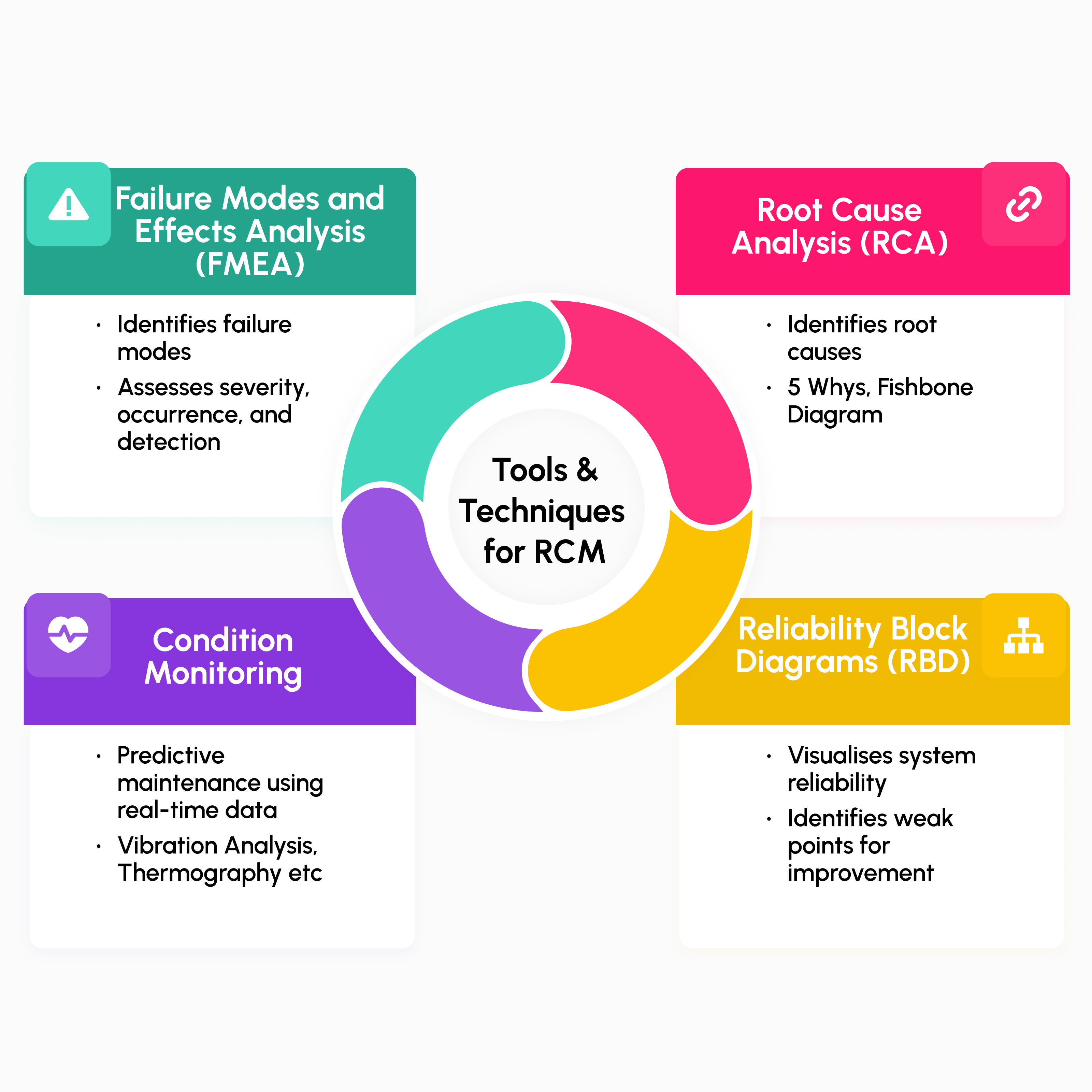 Infographic illustrating RCM processes in MaintWiz CMMS, including FMEA for failure analysis, RCA for root cause identification, condition monitoring for predictive maintenance, and RBD for system reliability visualization.