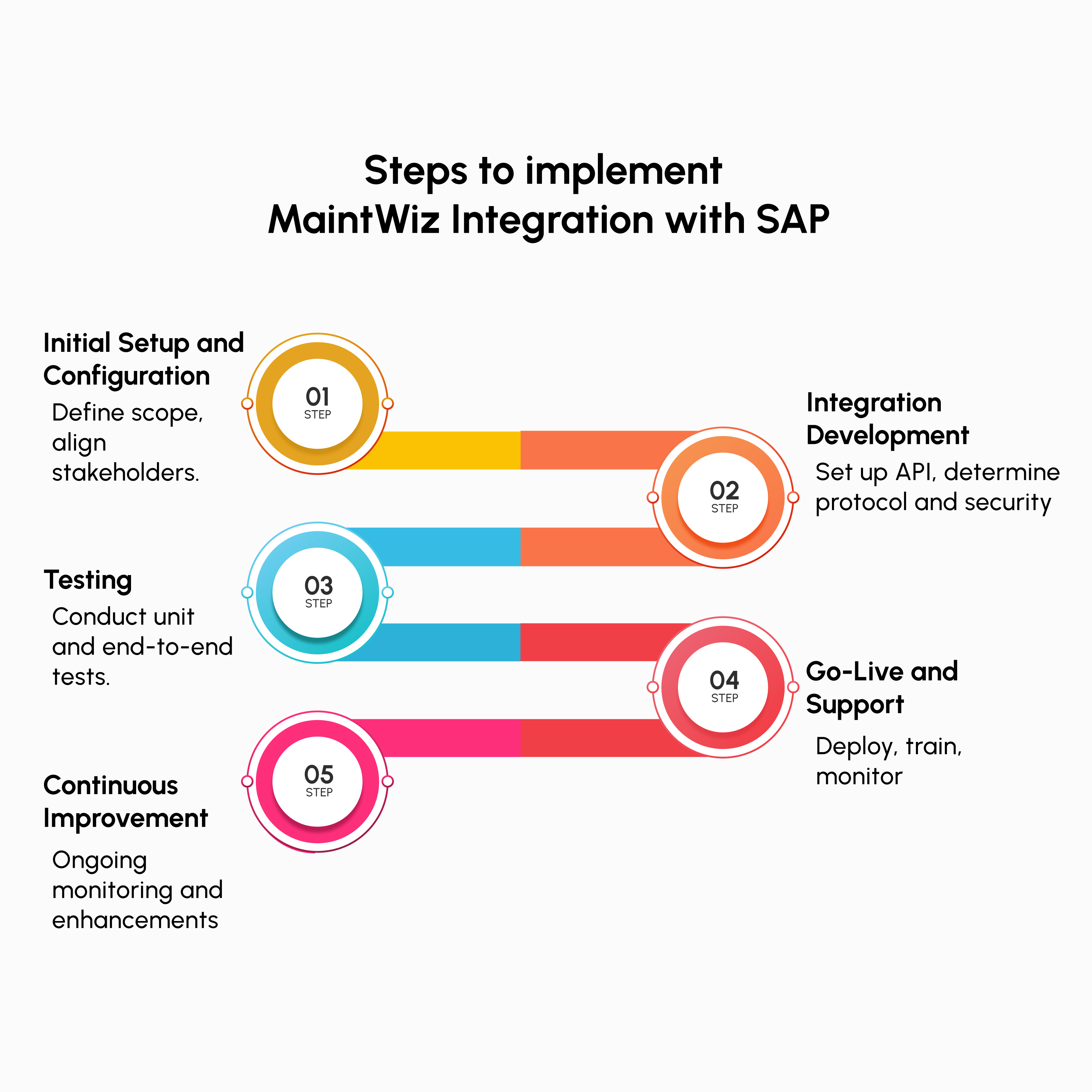 Infographic outlining the key steps involved in integrating Maintwiz with SAP, including data mapping, API configuration, user synchronization, and process automation, to streamline maintenance operations