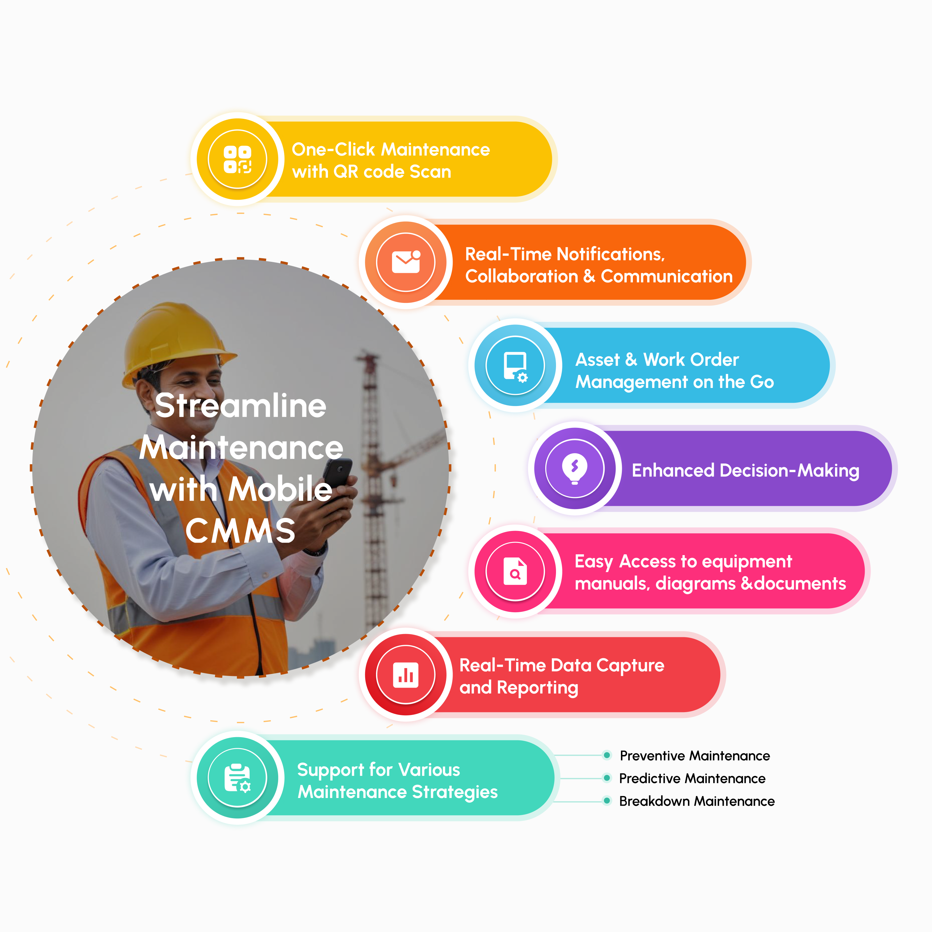 Infographic showcasing how mobile CMMS streamlines maintenance operations, enabling technicians to access work orders, update asset data, and capture real-time information, leading to improved efficiency and productivity.