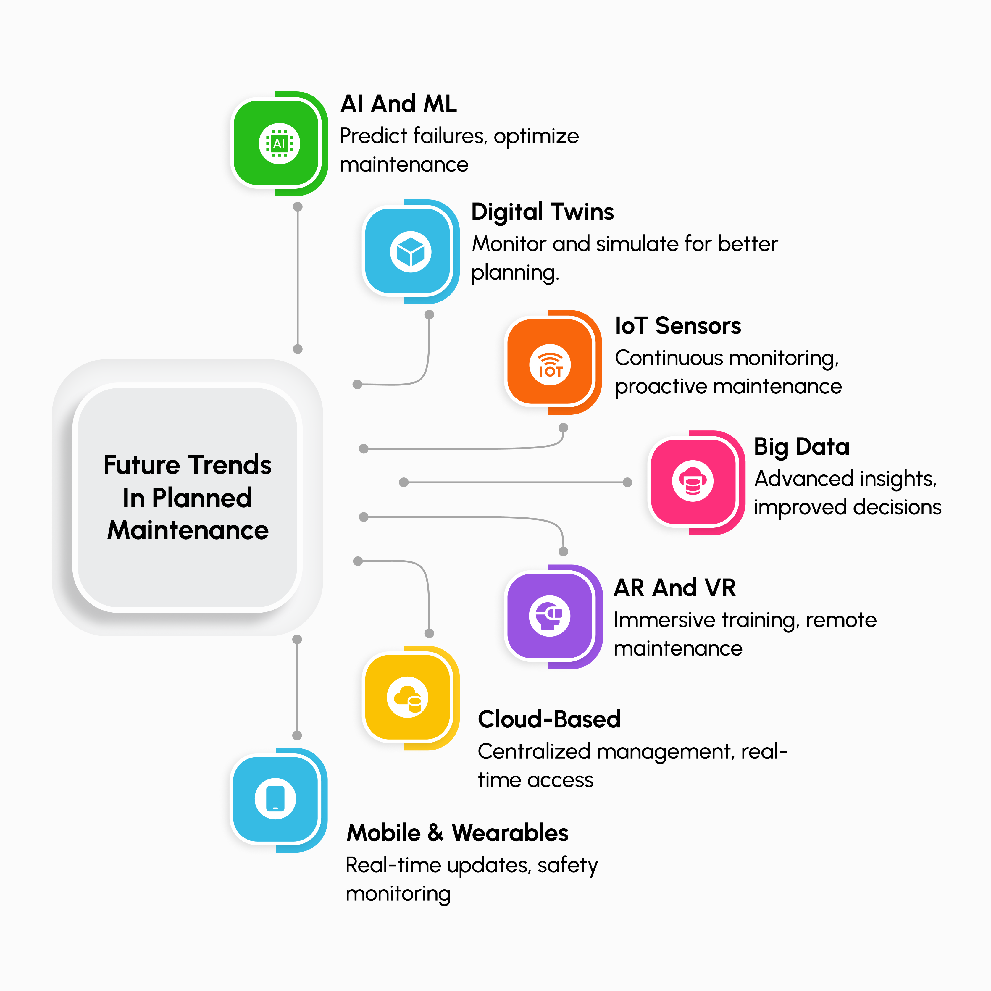 Infographic illustrating Future Trends in Planned Maintenance