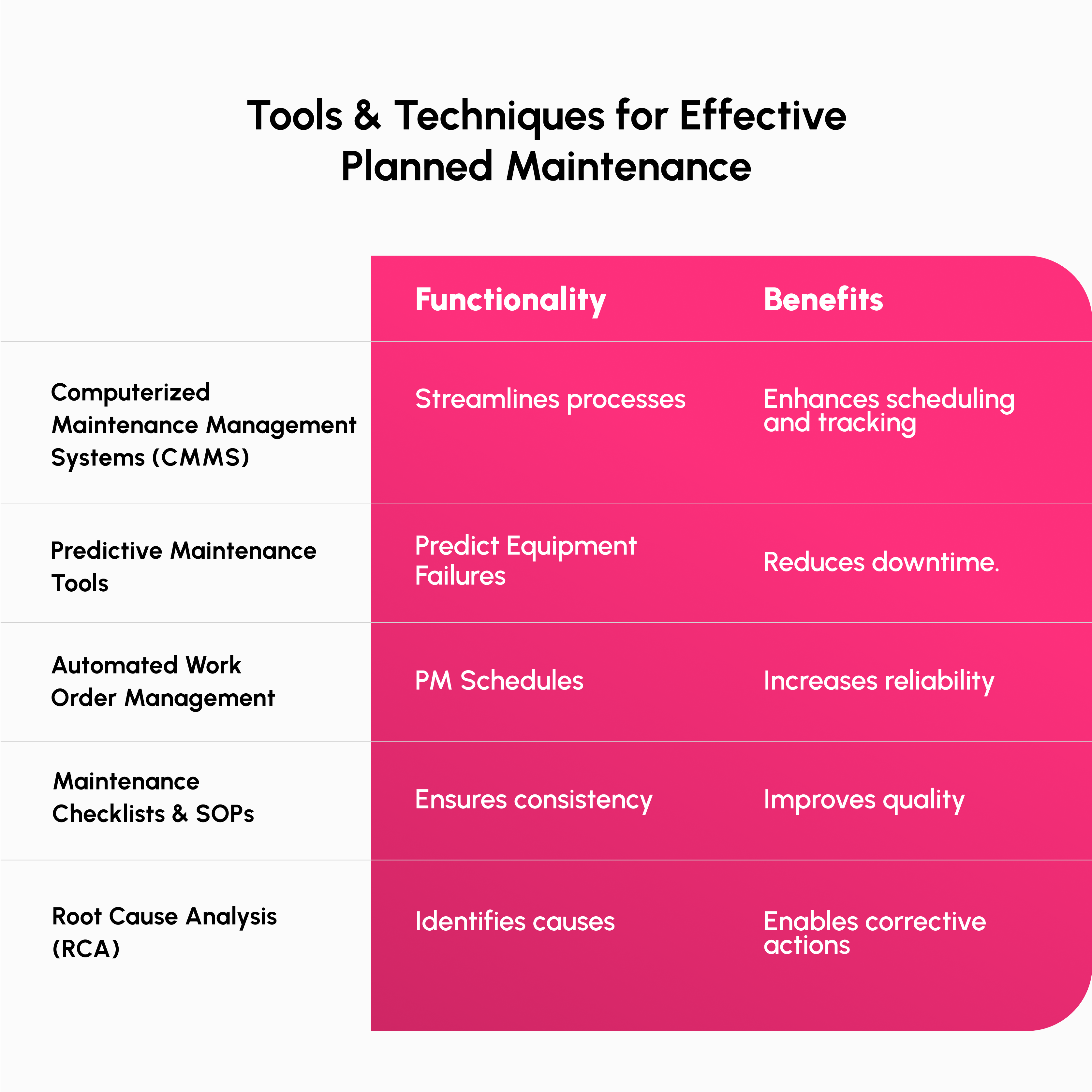 Infographic illustrating Tools and Techniques for Effective Planned Maintenance using AI-Powered MaintWiz CMMS