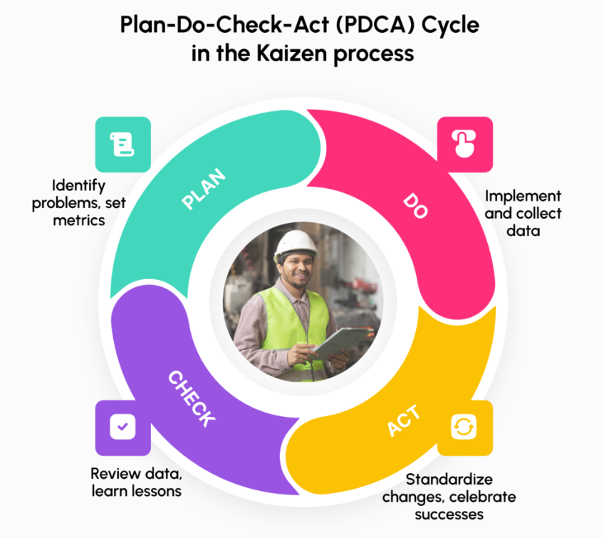 Infographic highlighting Kaizen PDCA Checklist with MaintWiz CMMS: Enhance continuous improvement with AI-driven insights and automation for optimal results