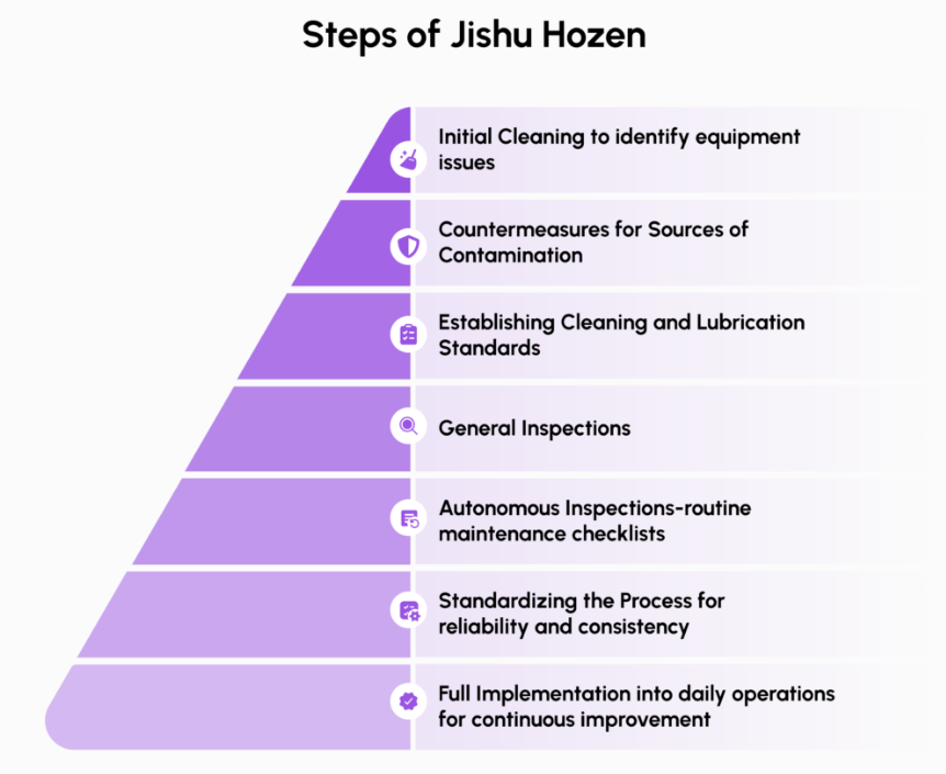 Infographic illustrating Steps of Jishu Hozen in AI-Enabled MaintWiz CMMS